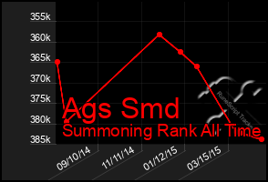 Total Graph of Ags Smd