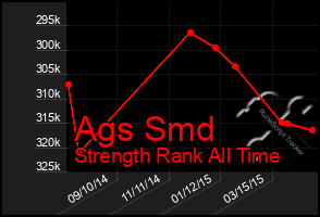 Total Graph of Ags Smd