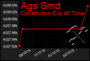 Total Graph of Ags Smd