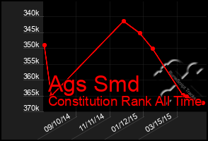 Total Graph of Ags Smd