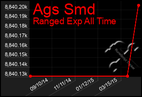 Total Graph of Ags Smd