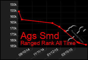 Total Graph of Ags Smd