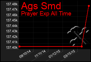 Total Graph of Ags Smd