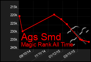 Total Graph of Ags Smd