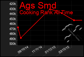 Total Graph of Ags Smd