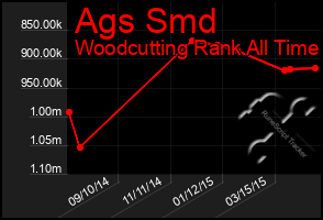 Total Graph of Ags Smd