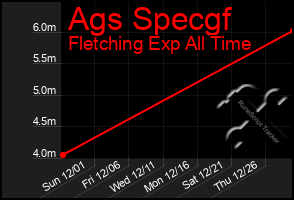 Total Graph of Ags Specgf