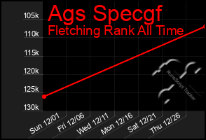 Total Graph of Ags Specgf