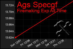 Total Graph of Ags Specgf