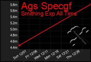 Total Graph of Ags Specgf