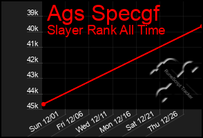 Total Graph of Ags Specgf