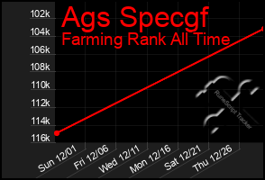 Total Graph of Ags Specgf