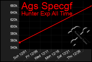 Total Graph of Ags Specgf