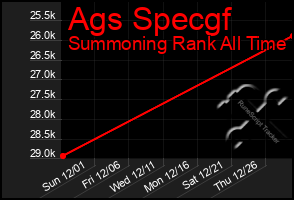 Total Graph of Ags Specgf