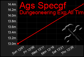 Total Graph of Ags Specgf