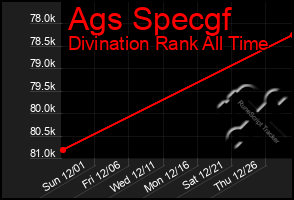 Total Graph of Ags Specgf