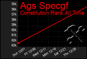 Total Graph of Ags Specgf