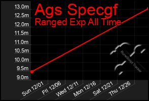 Total Graph of Ags Specgf