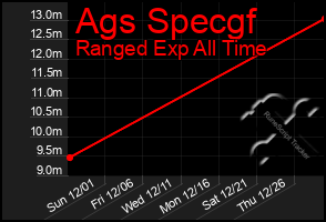 Total Graph of Ags Specgf