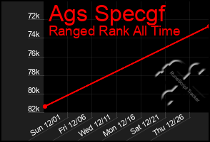 Total Graph of Ags Specgf