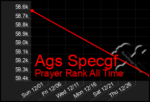 Total Graph of Ags Specgf