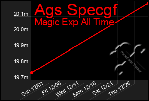 Total Graph of Ags Specgf