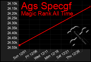 Total Graph of Ags Specgf