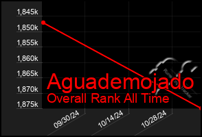 Total Graph of Aguademojado