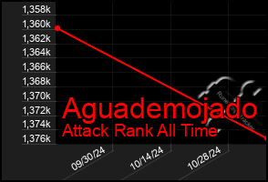 Total Graph of Aguademojado