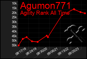 Total Graph of Agumon771