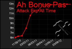 Total Graph of Ah Bonus Pas