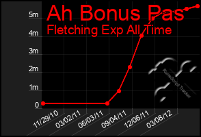 Total Graph of Ah Bonus Pas