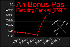 Total Graph of Ah Bonus Pas