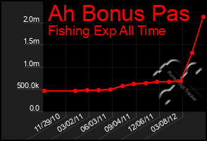 Total Graph of Ah Bonus Pas