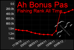 Total Graph of Ah Bonus Pas