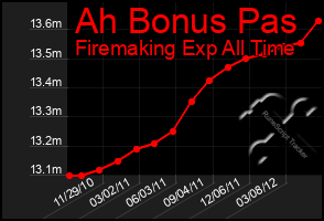 Total Graph of Ah Bonus Pas