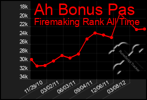 Total Graph of Ah Bonus Pas