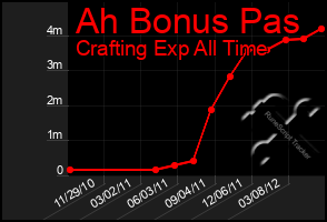 Total Graph of Ah Bonus Pas