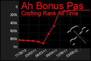 Total Graph of Ah Bonus Pas