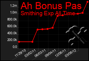 Total Graph of Ah Bonus Pas