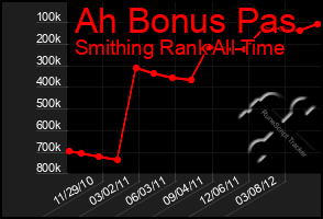 Total Graph of Ah Bonus Pas