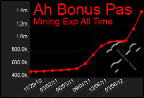 Total Graph of Ah Bonus Pas