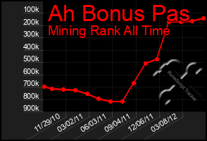 Total Graph of Ah Bonus Pas