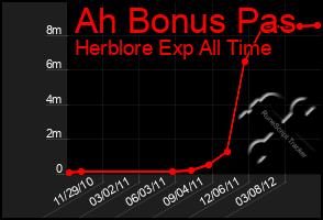 Total Graph of Ah Bonus Pas