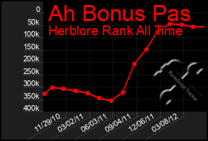 Total Graph of Ah Bonus Pas