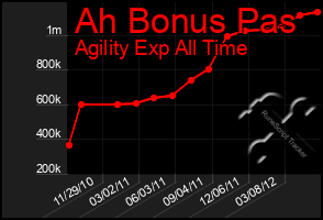 Total Graph of Ah Bonus Pas