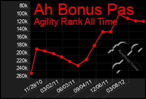 Total Graph of Ah Bonus Pas