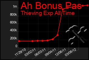 Total Graph of Ah Bonus Pas