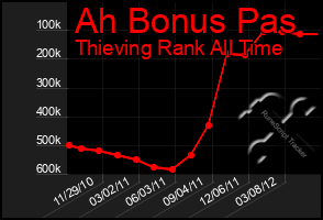 Total Graph of Ah Bonus Pas