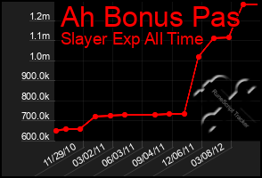 Total Graph of Ah Bonus Pas